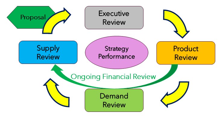 S&OP Zyklus S&OP Zyklus